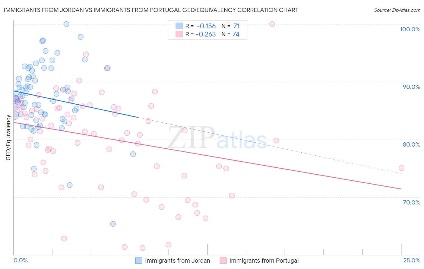 Immigrants from Jordan vs Immigrants from Portugal GED/Equivalency