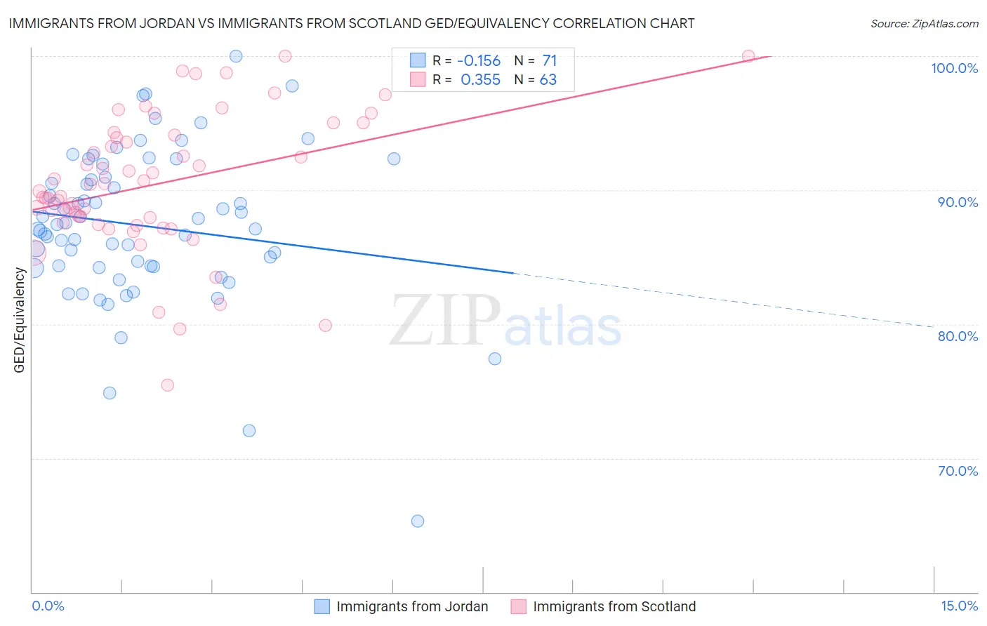 Immigrants from Jordan vs Immigrants from Scotland GED/Equivalency