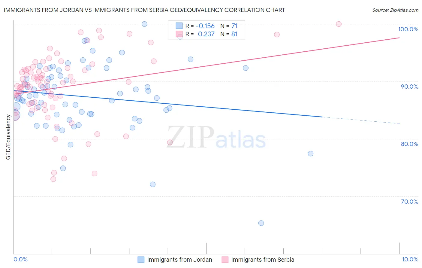 Immigrants from Jordan vs Immigrants from Serbia GED/Equivalency