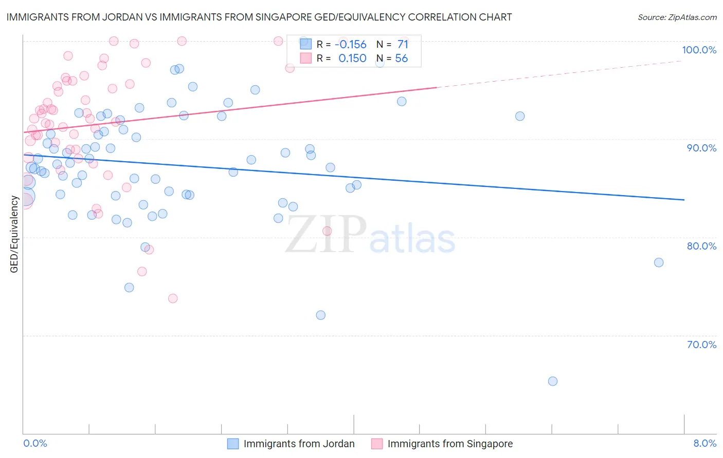 Immigrants from Jordan vs Immigrants from Singapore GED/Equivalency