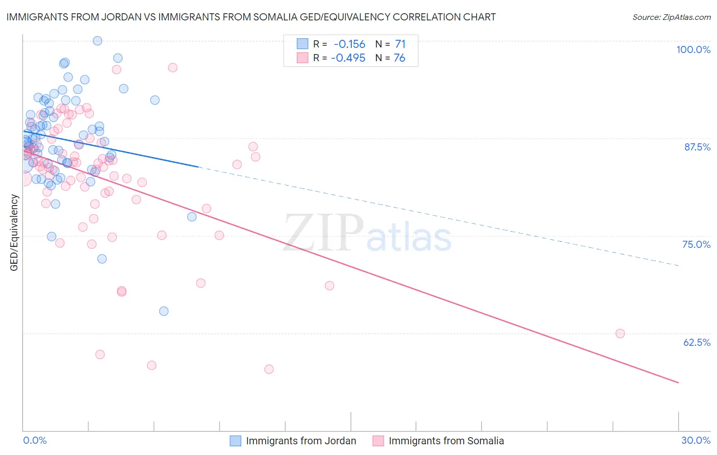 Immigrants from Jordan vs Immigrants from Somalia GED/Equivalency