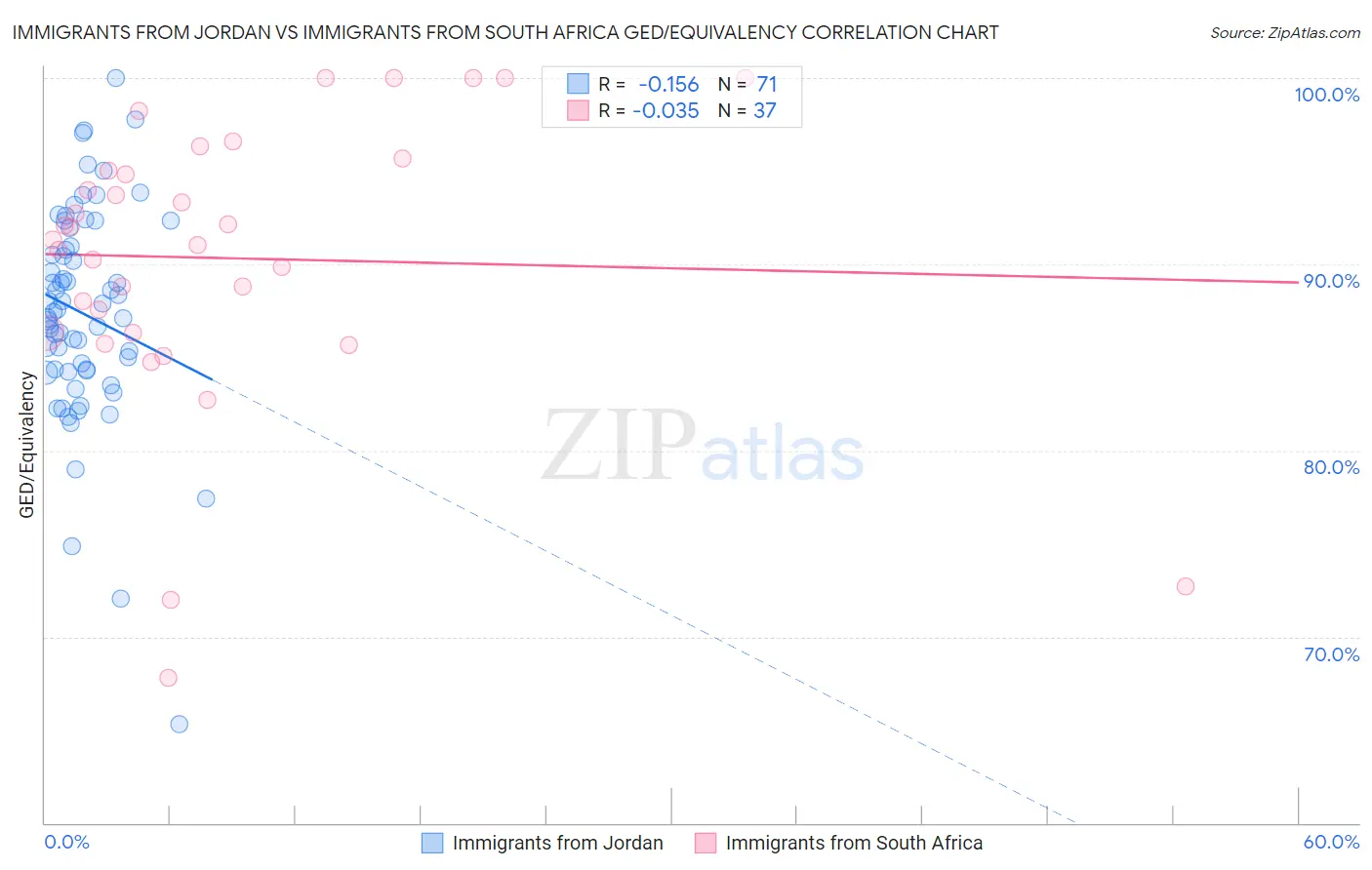 Immigrants from Jordan vs Immigrants from South Africa GED/Equivalency