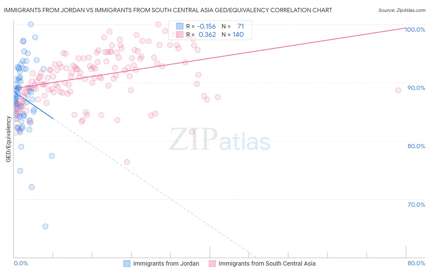 Immigrants from Jordan vs Immigrants from South Central Asia GED/Equivalency