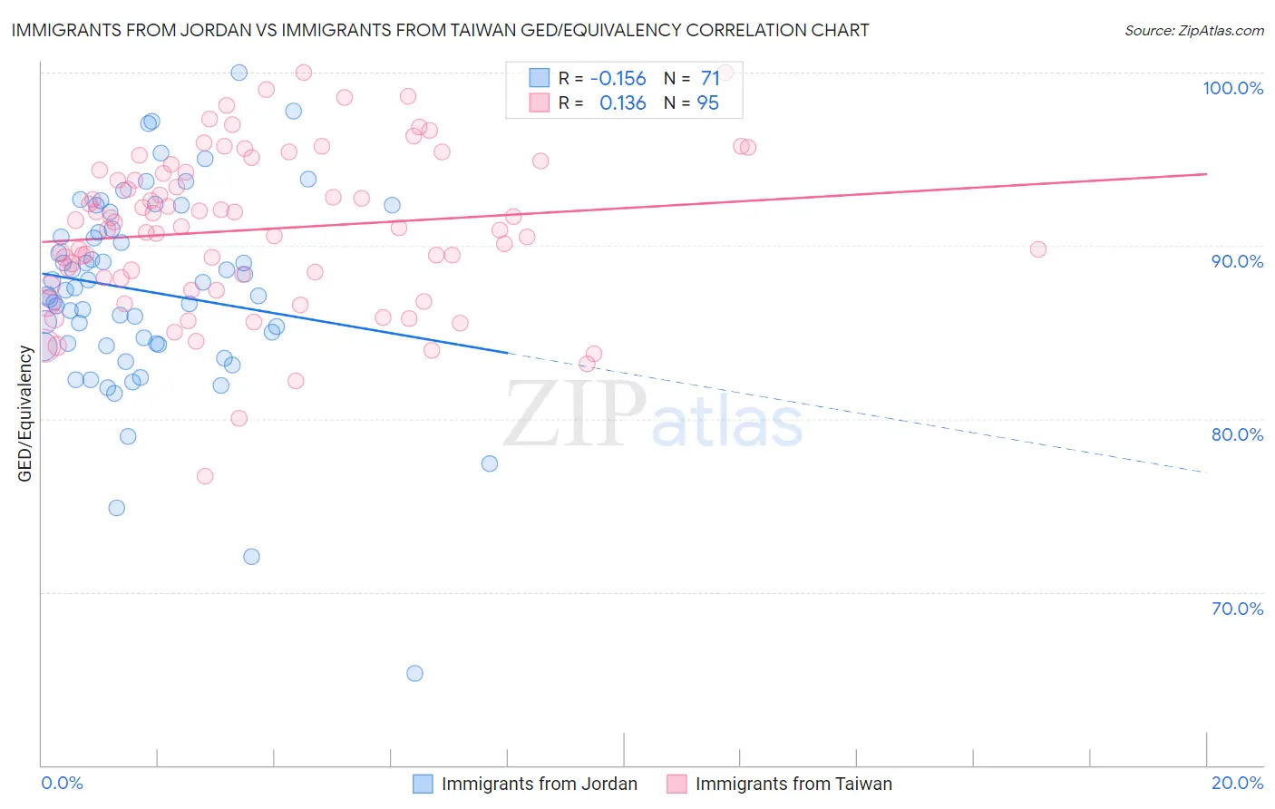 Immigrants from Jordan vs Immigrants from Taiwan GED/Equivalency