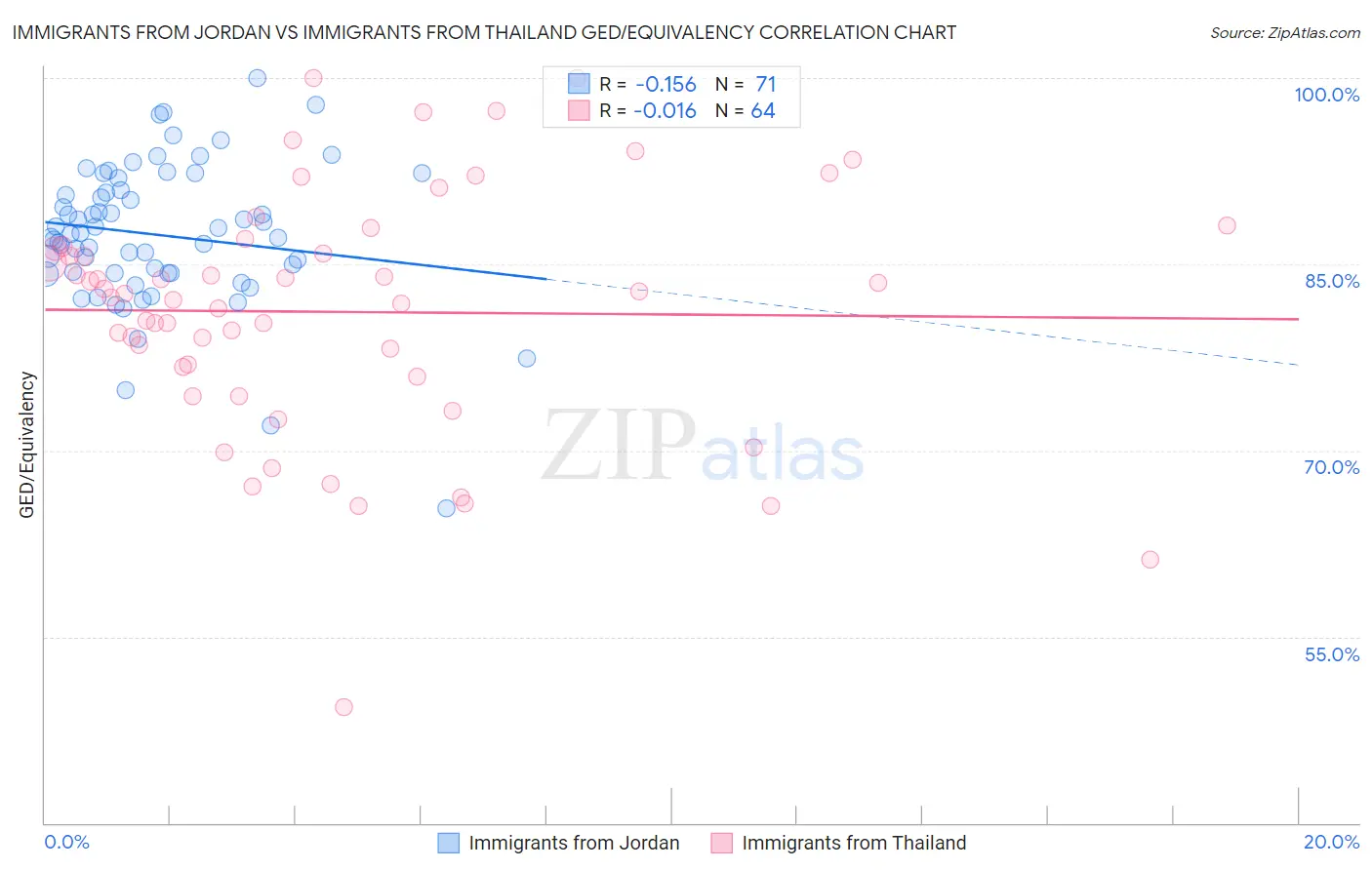 Immigrants from Jordan vs Immigrants from Thailand GED/Equivalency