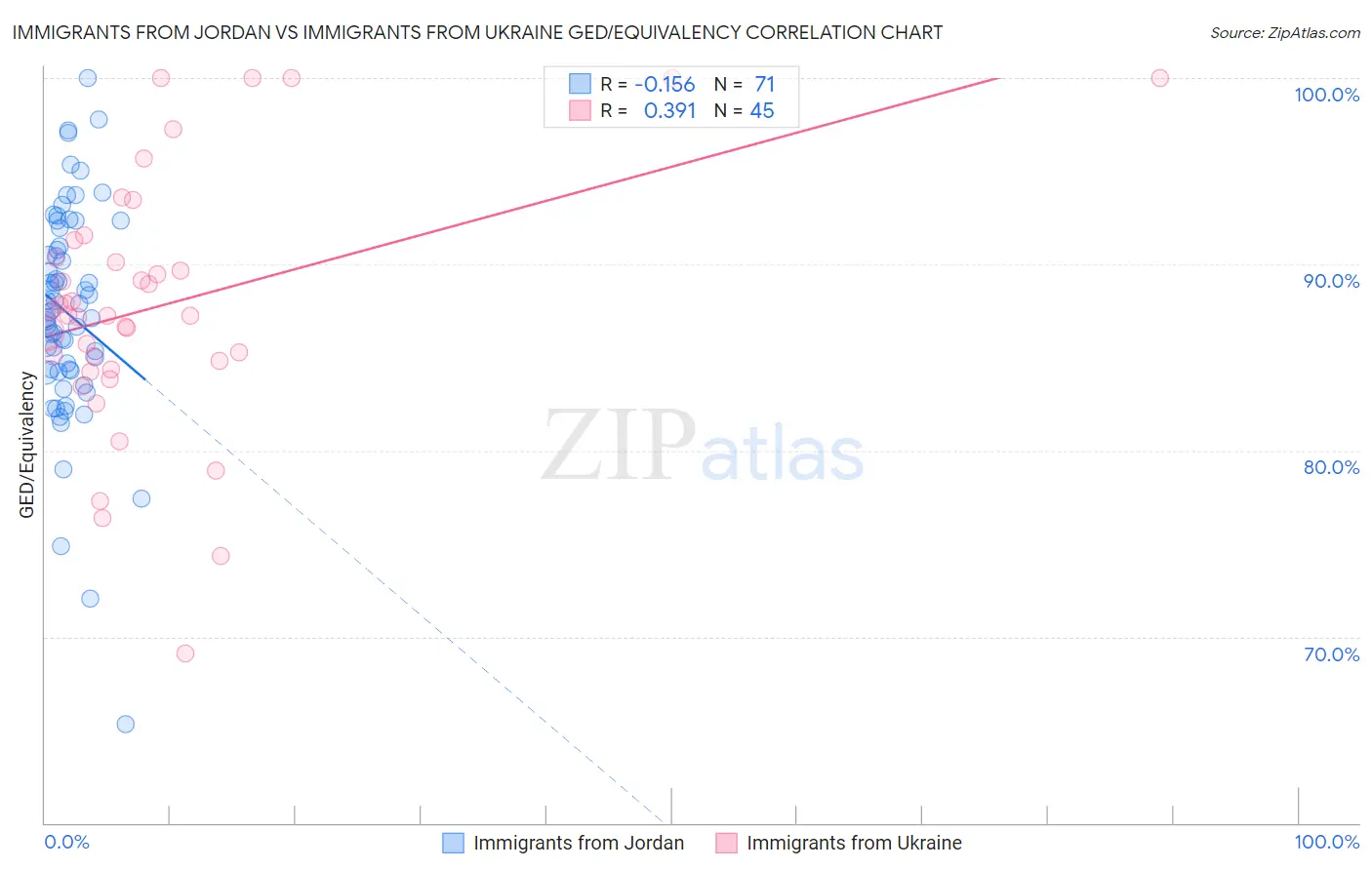 Immigrants from Jordan vs Immigrants from Ukraine GED/Equivalency