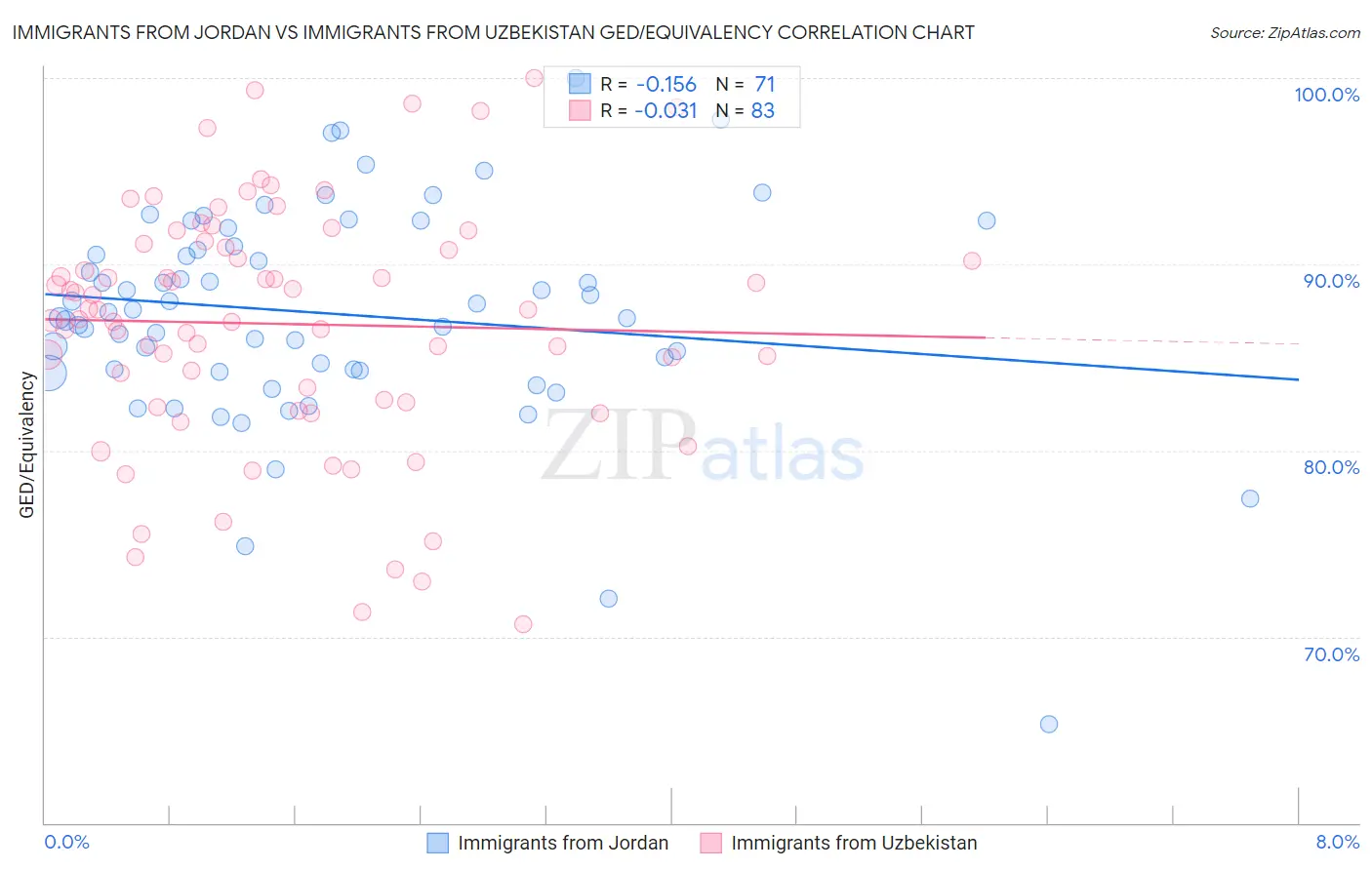 Immigrants from Jordan vs Immigrants from Uzbekistan GED/Equivalency