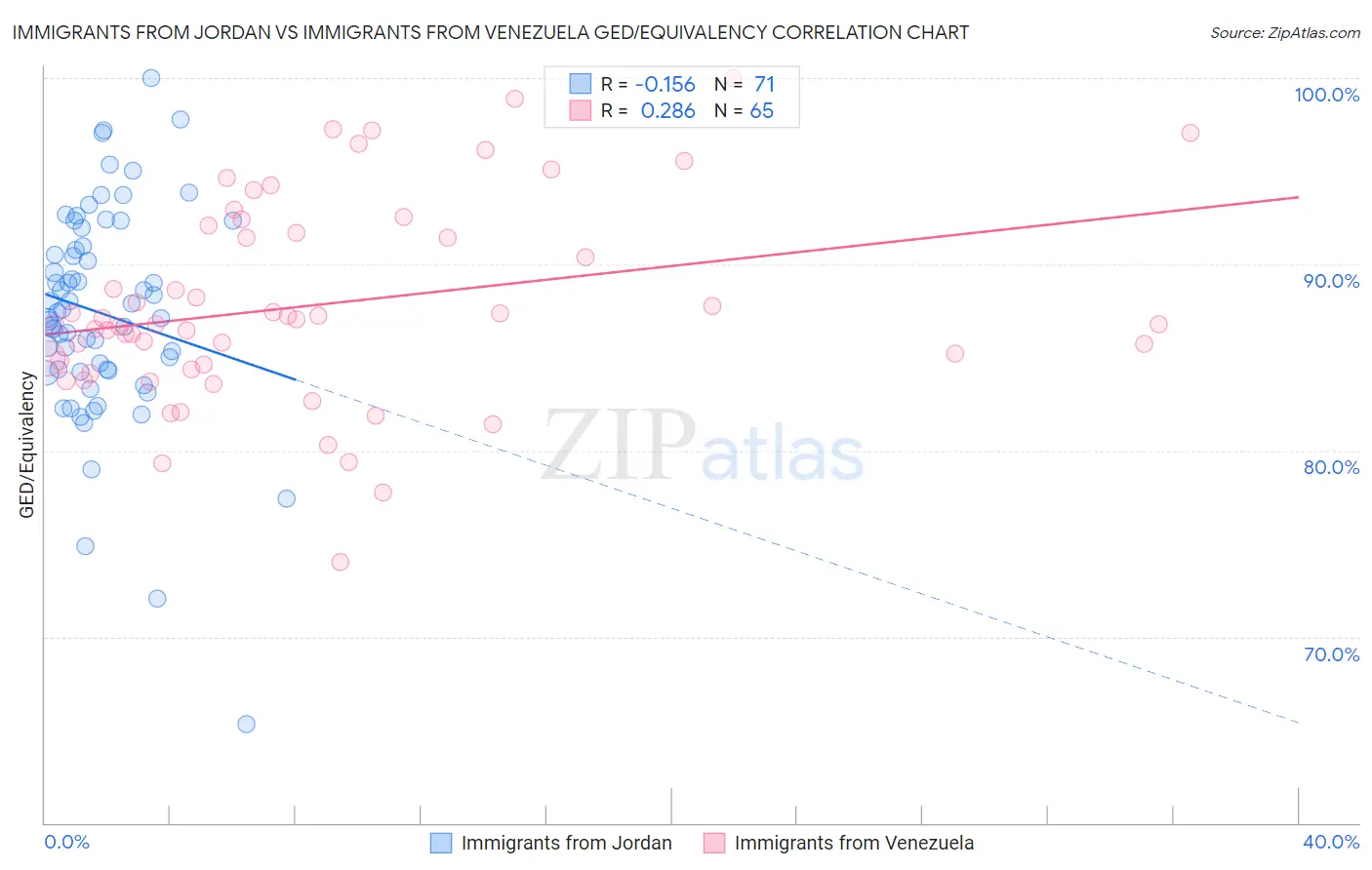 Immigrants from Jordan vs Immigrants from Venezuela GED/Equivalency