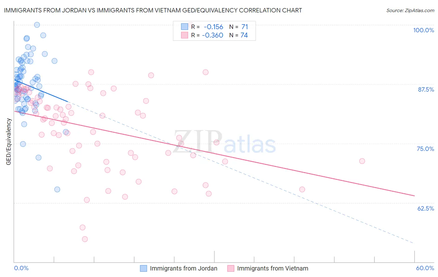 Immigrants from Jordan vs Immigrants from Vietnam GED/Equivalency