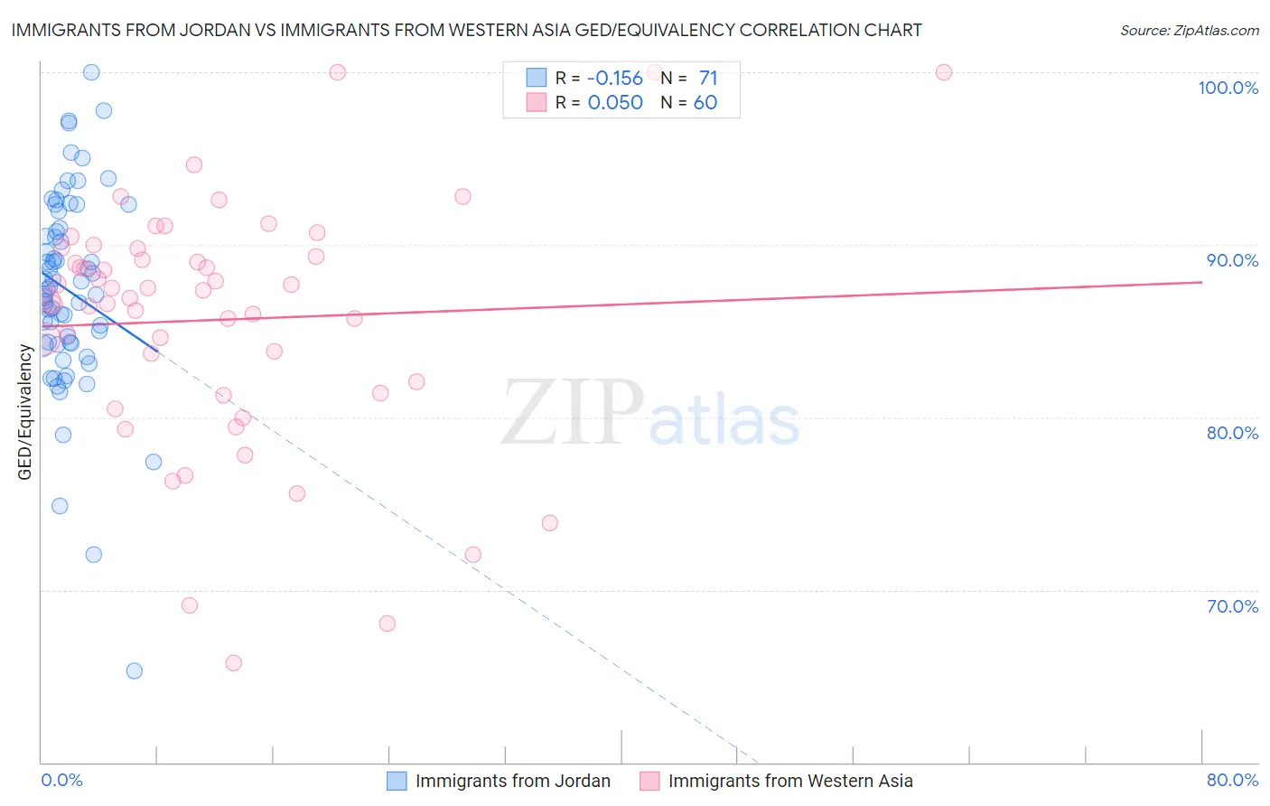 Immigrants from Jordan vs Immigrants from Western Asia GED/Equivalency