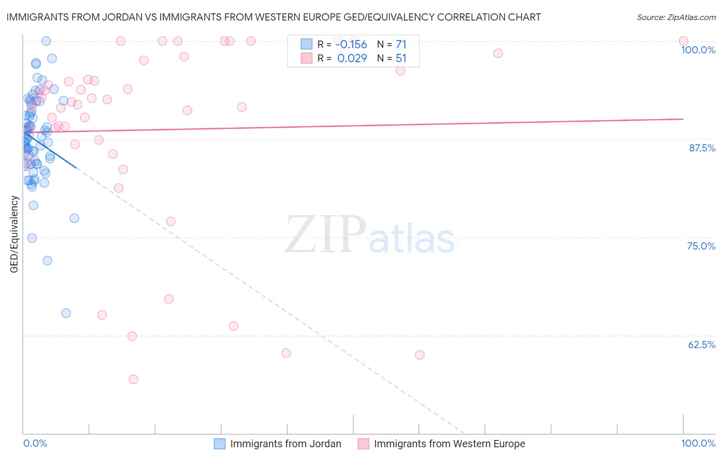 Immigrants from Jordan vs Immigrants from Western Europe GED/Equivalency