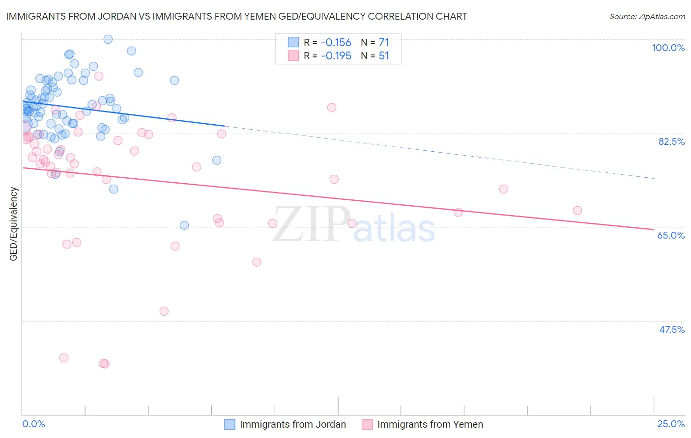 Immigrants from Jordan vs Immigrants from Yemen GED/Equivalency