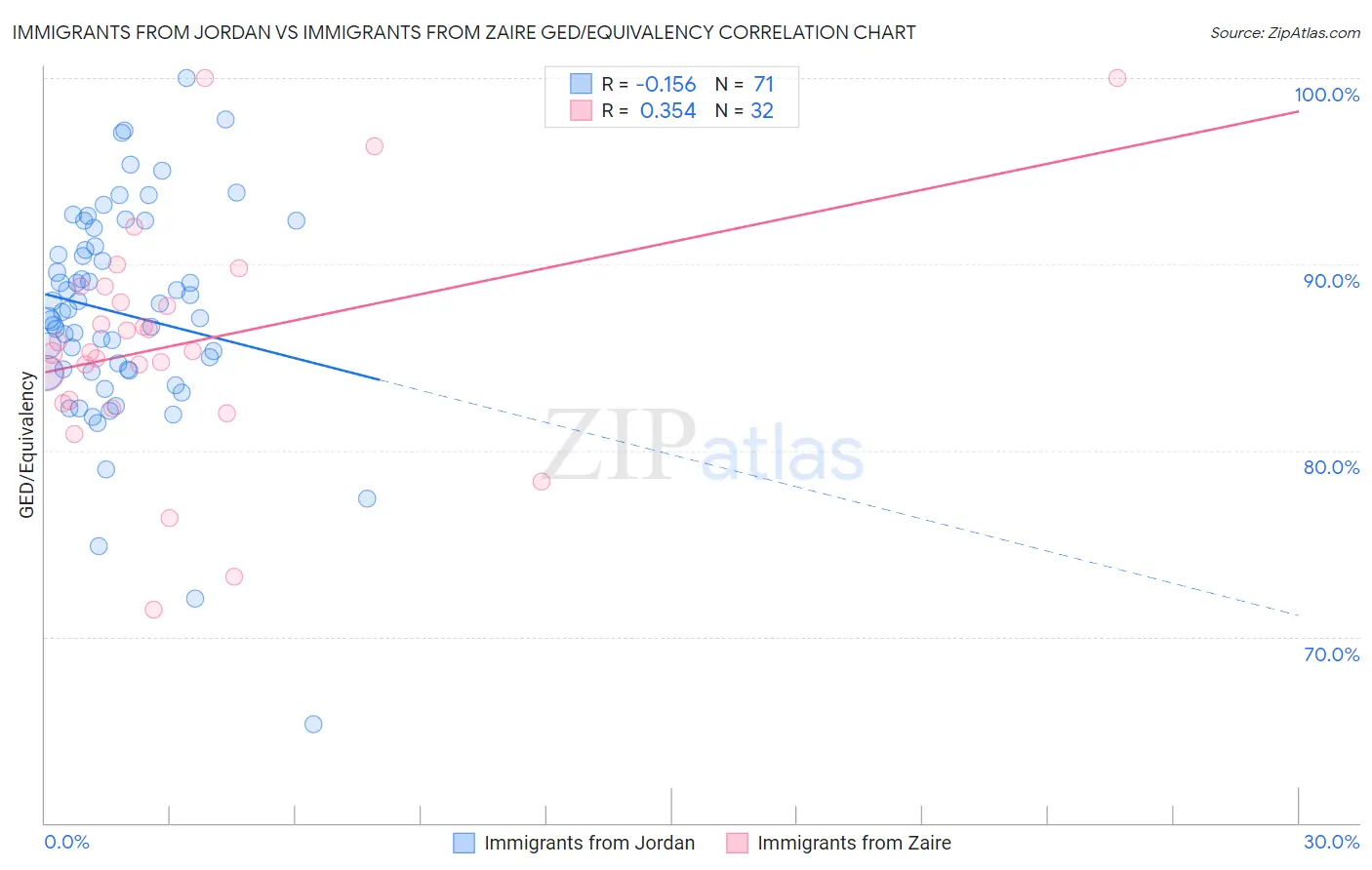 Immigrants from Jordan vs Immigrants from Zaire GED/Equivalency