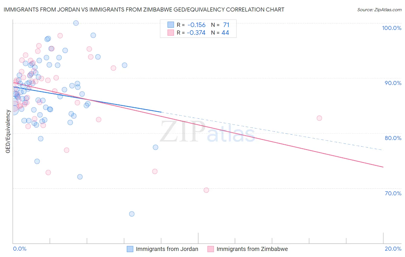 Immigrants from Jordan vs Immigrants from Zimbabwe GED/Equivalency