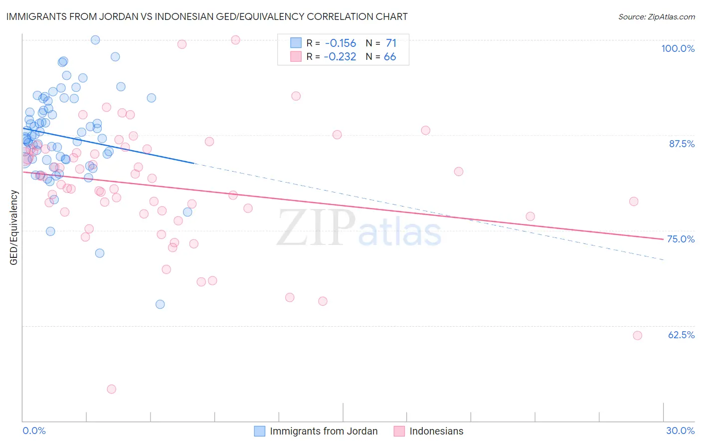 Immigrants from Jordan vs Indonesian GED/Equivalency