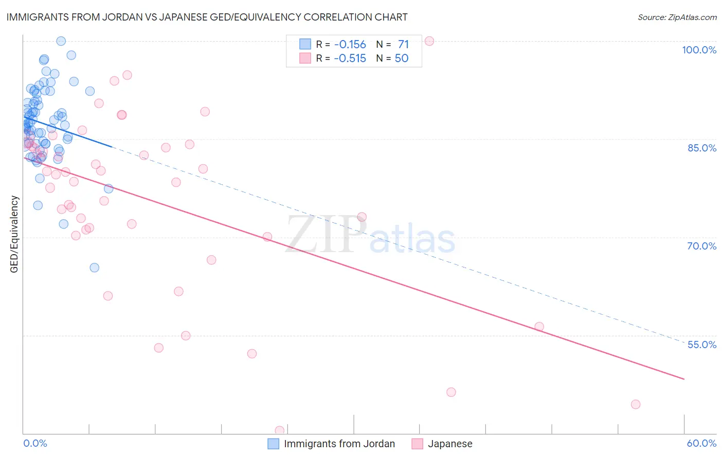 Immigrants from Jordan vs Japanese GED/Equivalency