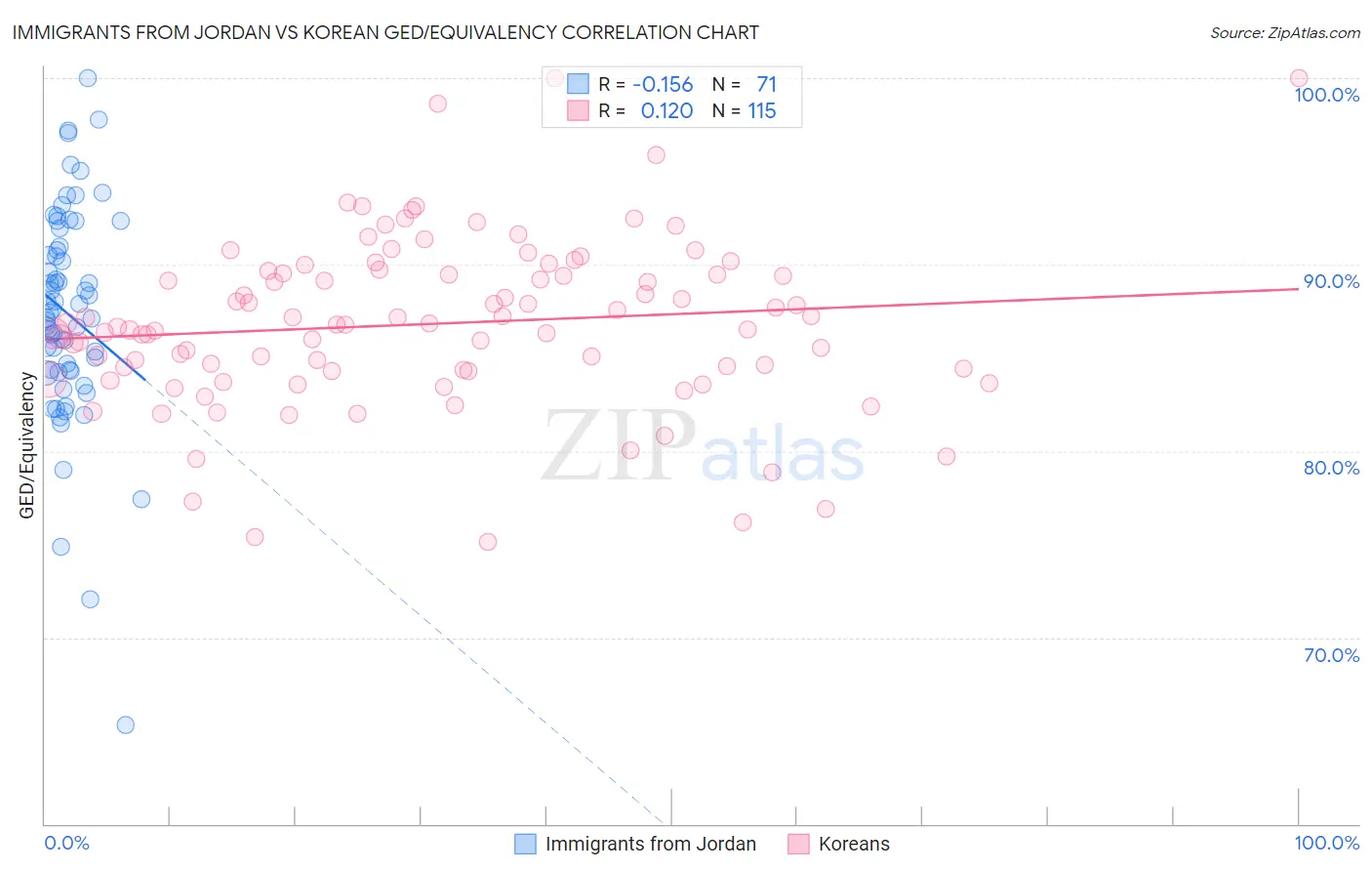 Immigrants from Jordan vs Korean GED/Equivalency