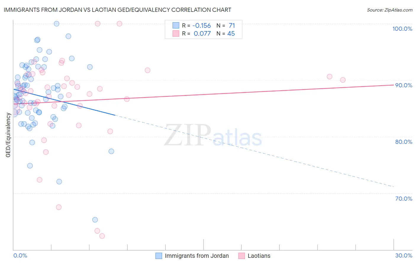 Immigrants from Jordan vs Laotian GED/Equivalency