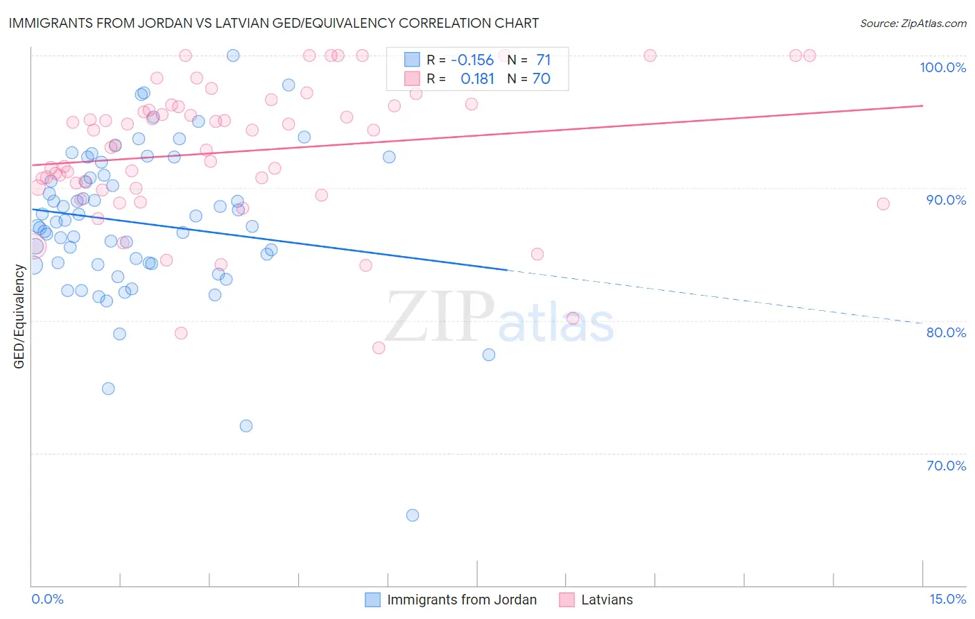 Immigrants from Jordan vs Latvian GED/Equivalency