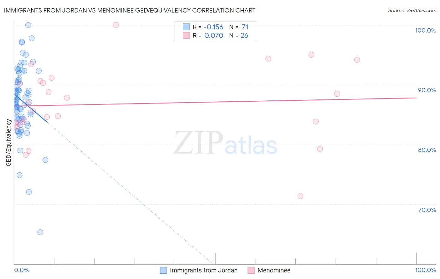 Immigrants from Jordan vs Menominee GED/Equivalency