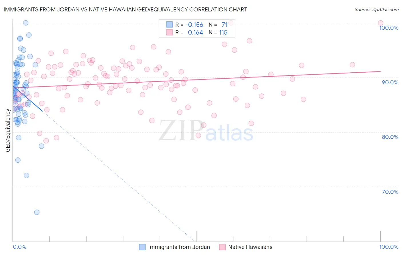 Immigrants from Jordan vs Native Hawaiian GED/Equivalency