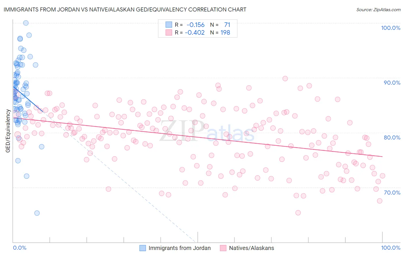 Immigrants from Jordan vs Native/Alaskan GED/Equivalency