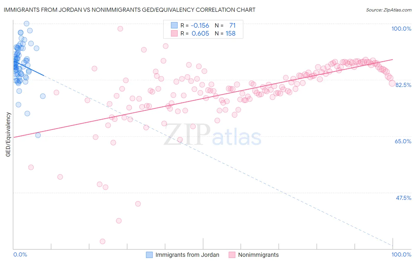 Immigrants from Jordan vs Nonimmigrants GED/Equivalency