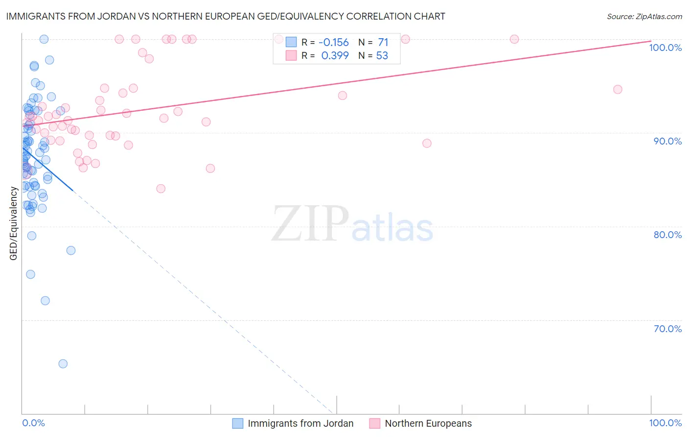 Immigrants from Jordan vs Northern European GED/Equivalency