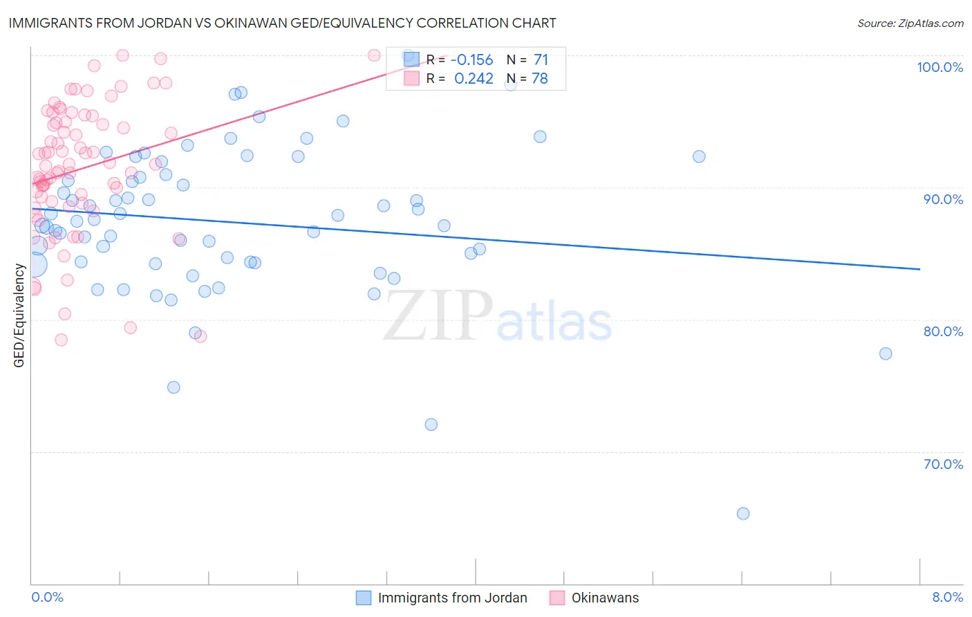 Immigrants from Jordan vs Okinawan GED/Equivalency