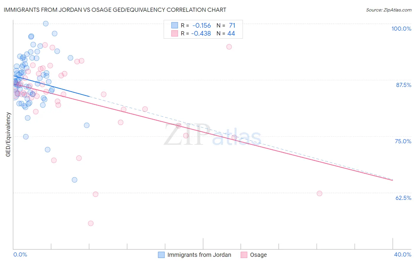 Immigrants from Jordan vs Osage GED/Equivalency