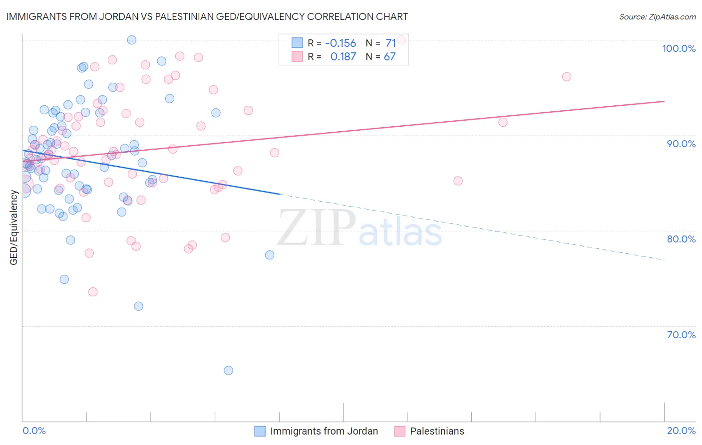 Immigrants from Jordan vs Palestinian GED/Equivalency