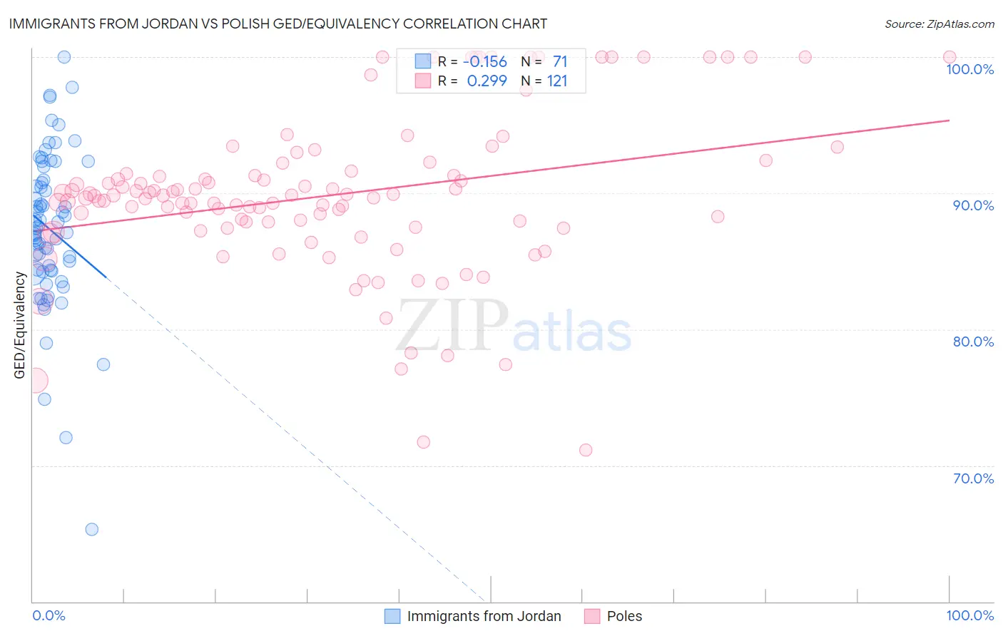 Immigrants from Jordan vs Polish GED/Equivalency