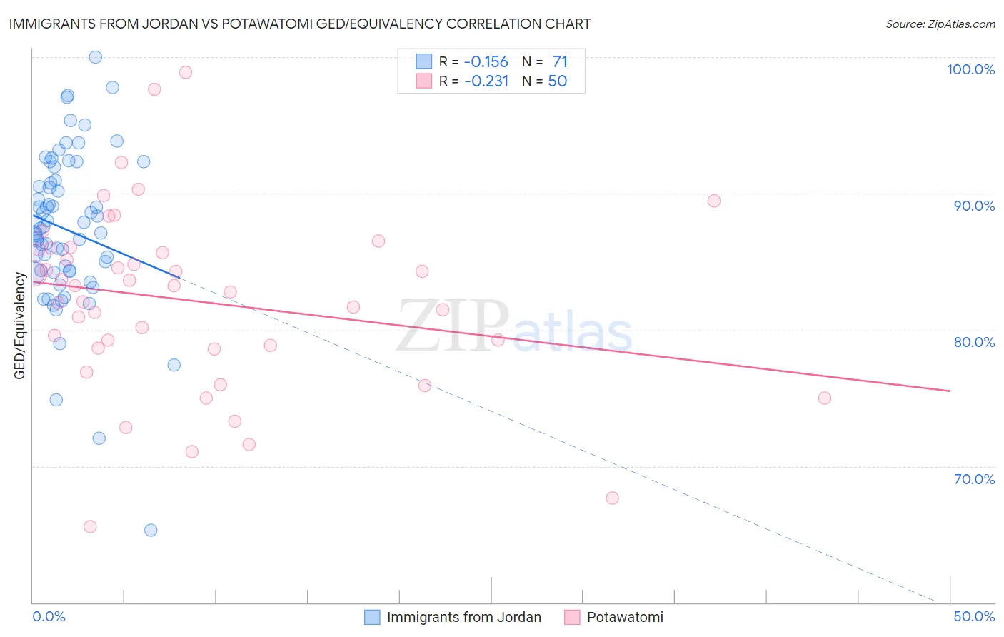 Immigrants from Jordan vs Potawatomi GED/Equivalency