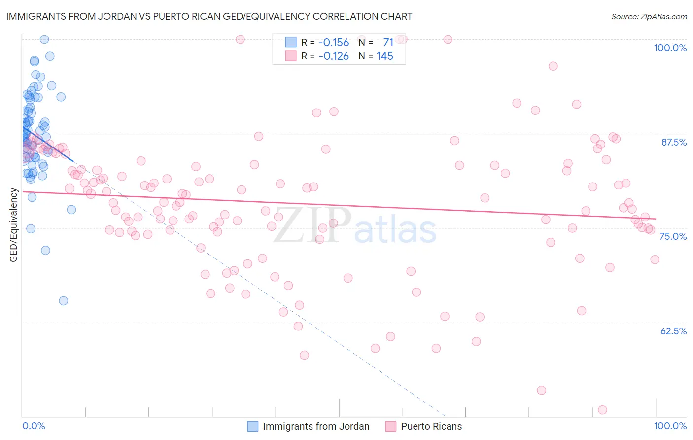 Immigrants from Jordan vs Puerto Rican GED/Equivalency