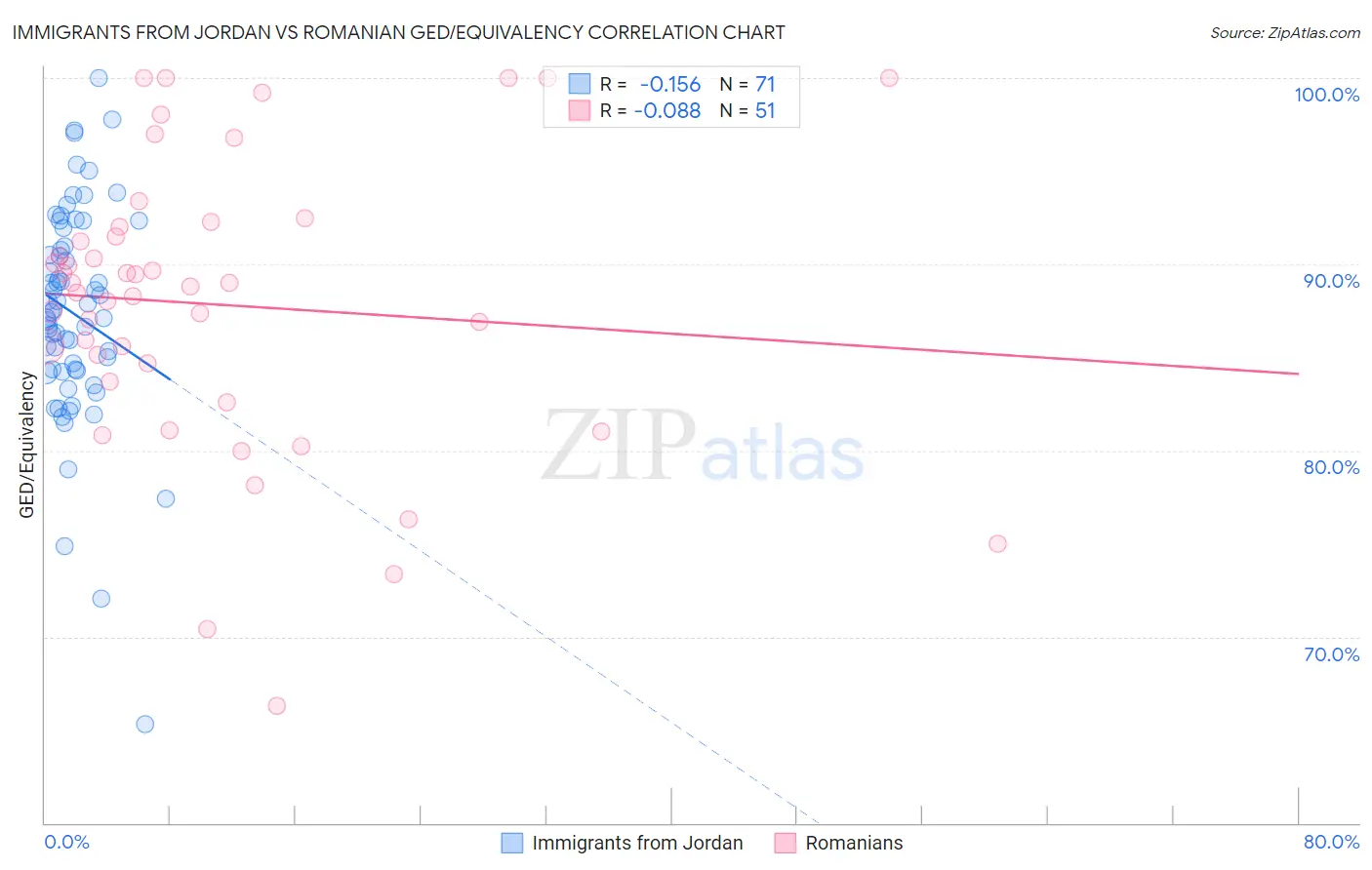 Immigrants from Jordan vs Romanian GED/Equivalency