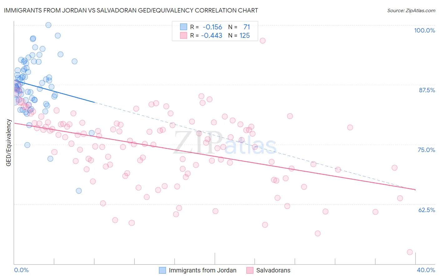 Immigrants from Jordan vs Salvadoran GED/Equivalency