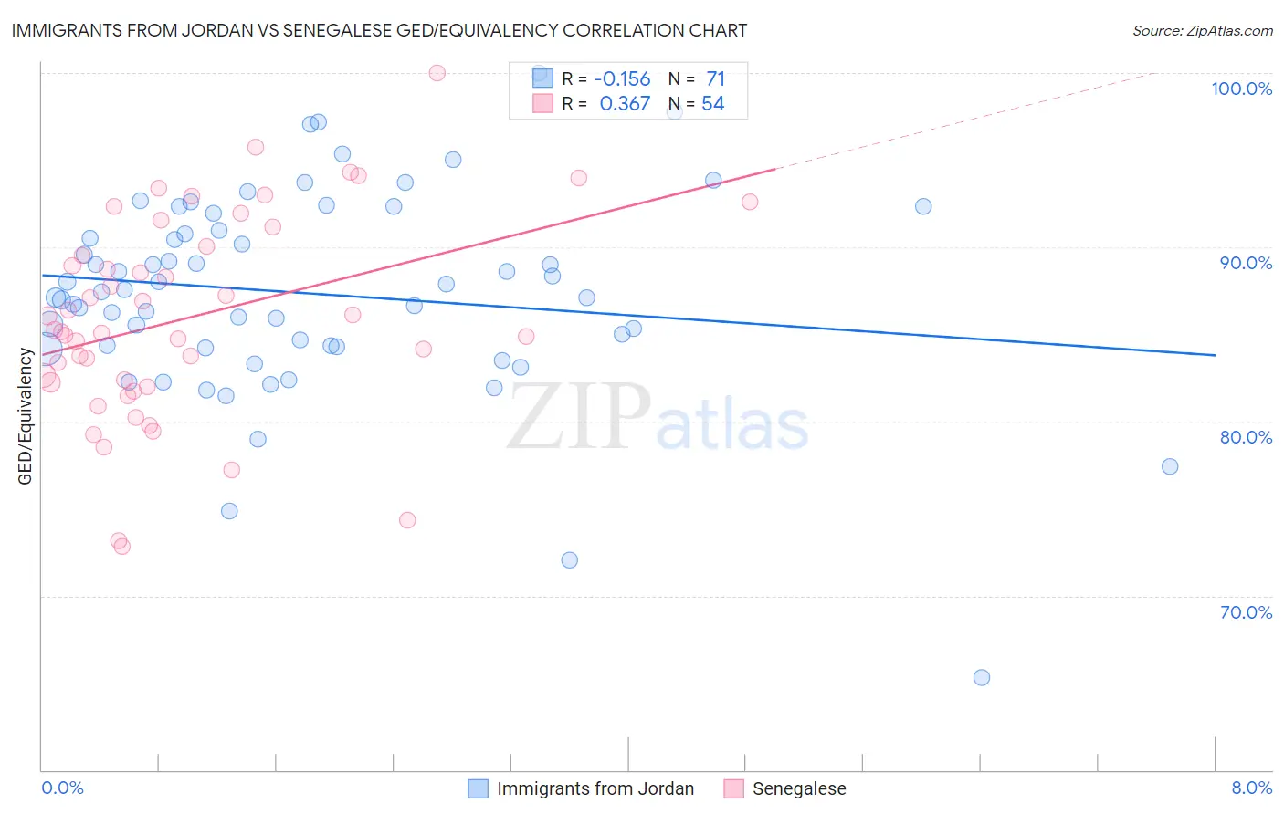 Immigrants from Jordan vs Senegalese GED/Equivalency