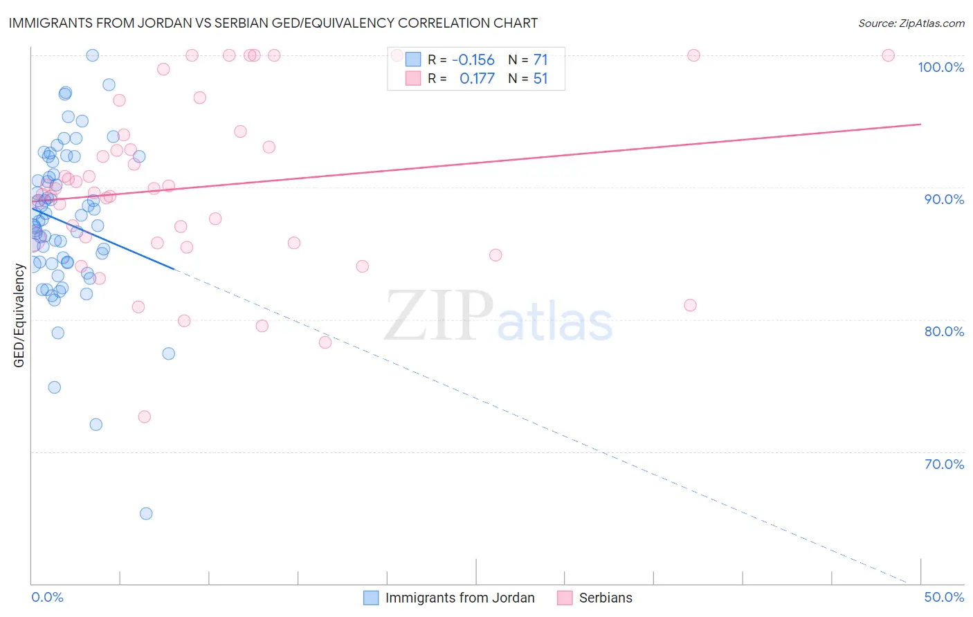 Immigrants from Jordan vs Serbian GED/Equivalency