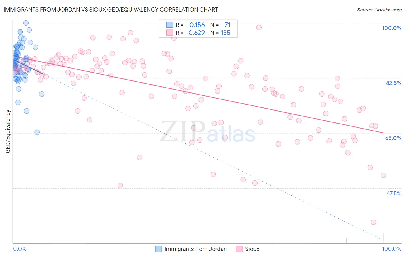 Immigrants from Jordan vs Sioux GED/Equivalency