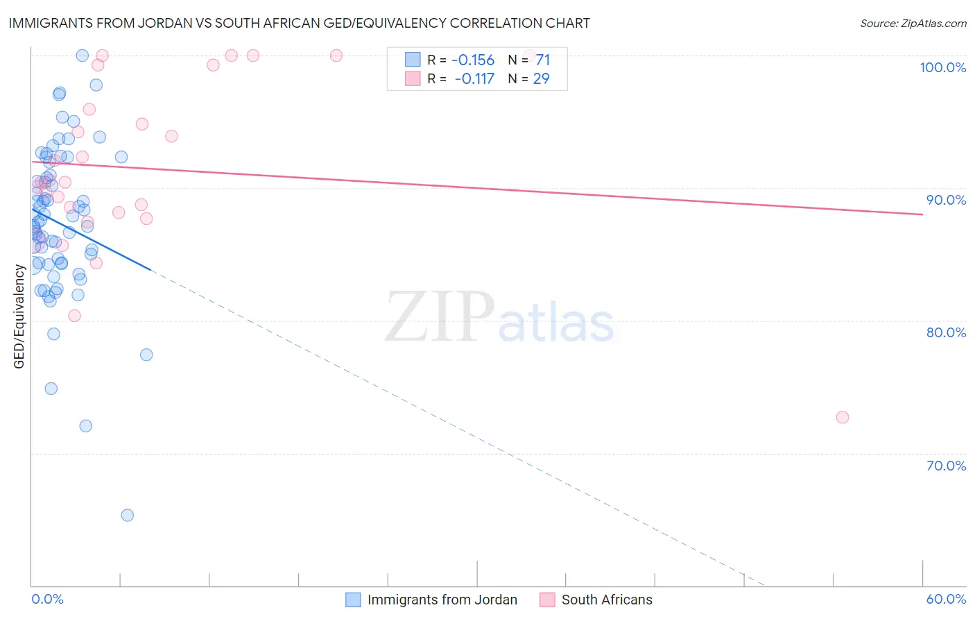 Immigrants from Jordan vs South African GED/Equivalency