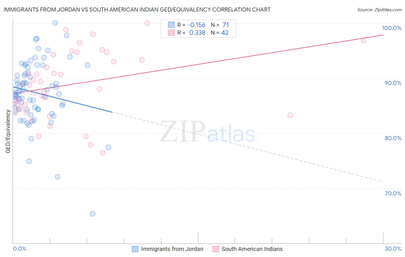 Immigrants from Jordan vs South American Indian GED/Equivalency