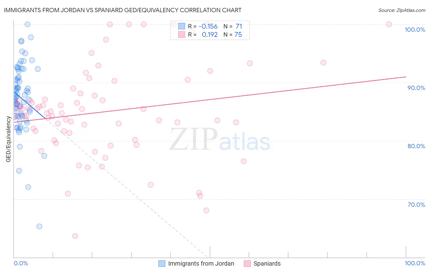 Immigrants from Jordan vs Spaniard GED/Equivalency