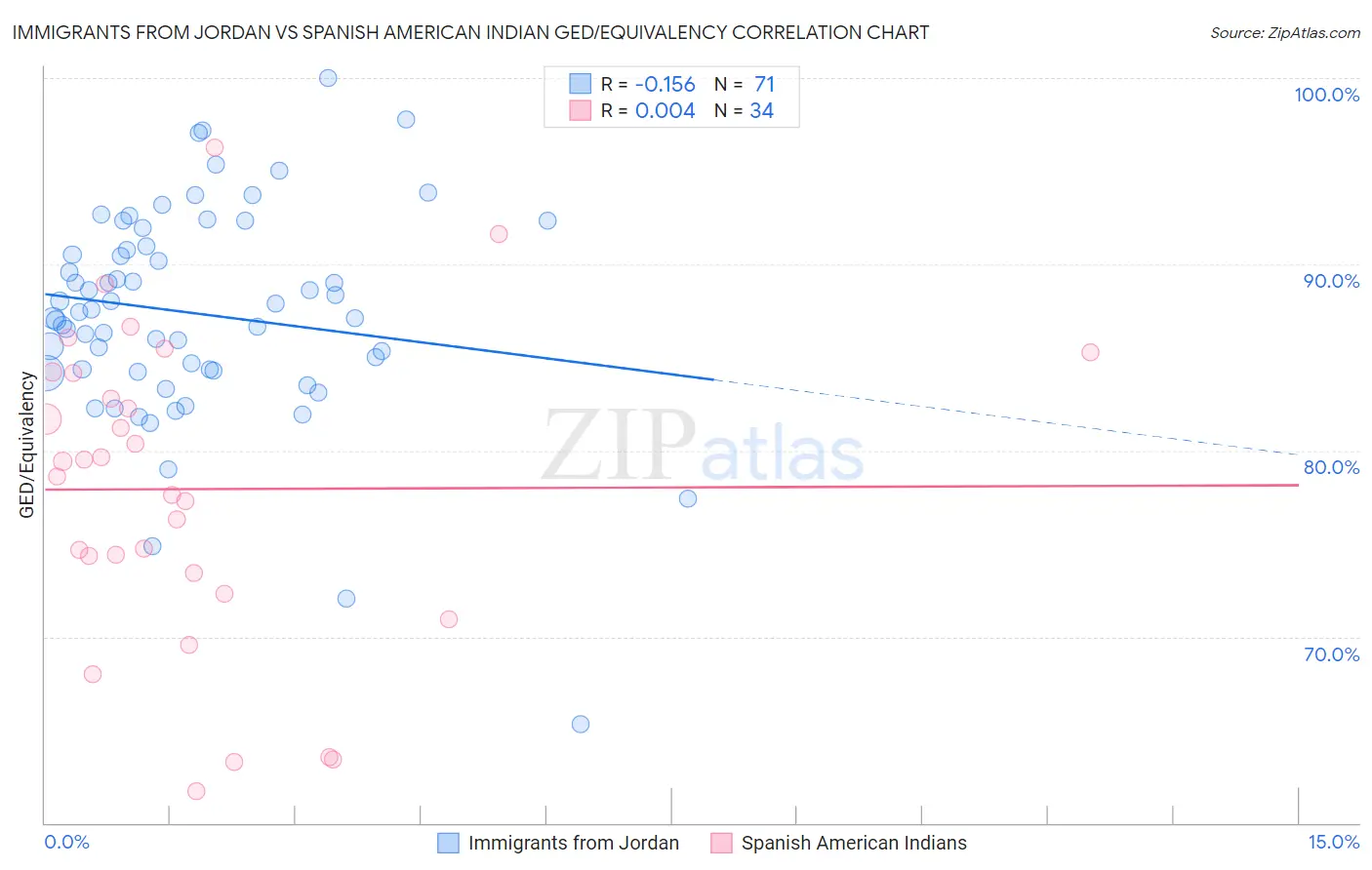 Immigrants from Jordan vs Spanish American Indian GED/Equivalency