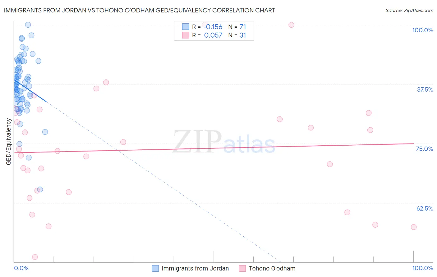 Immigrants from Jordan vs Tohono O'odham GED/Equivalency