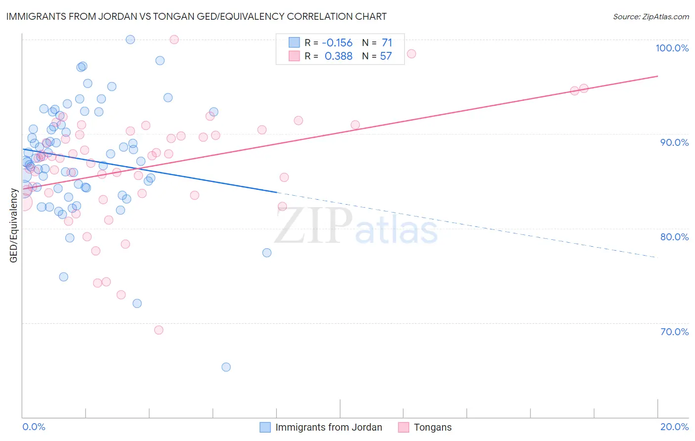 Immigrants from Jordan vs Tongan GED/Equivalency