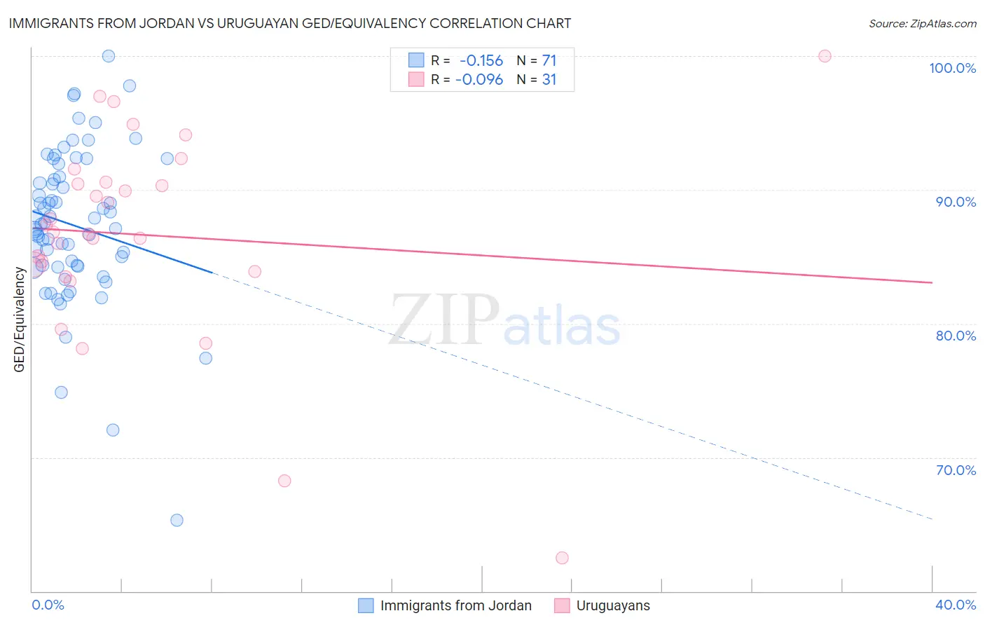 Immigrants from Jordan vs Uruguayan GED/Equivalency