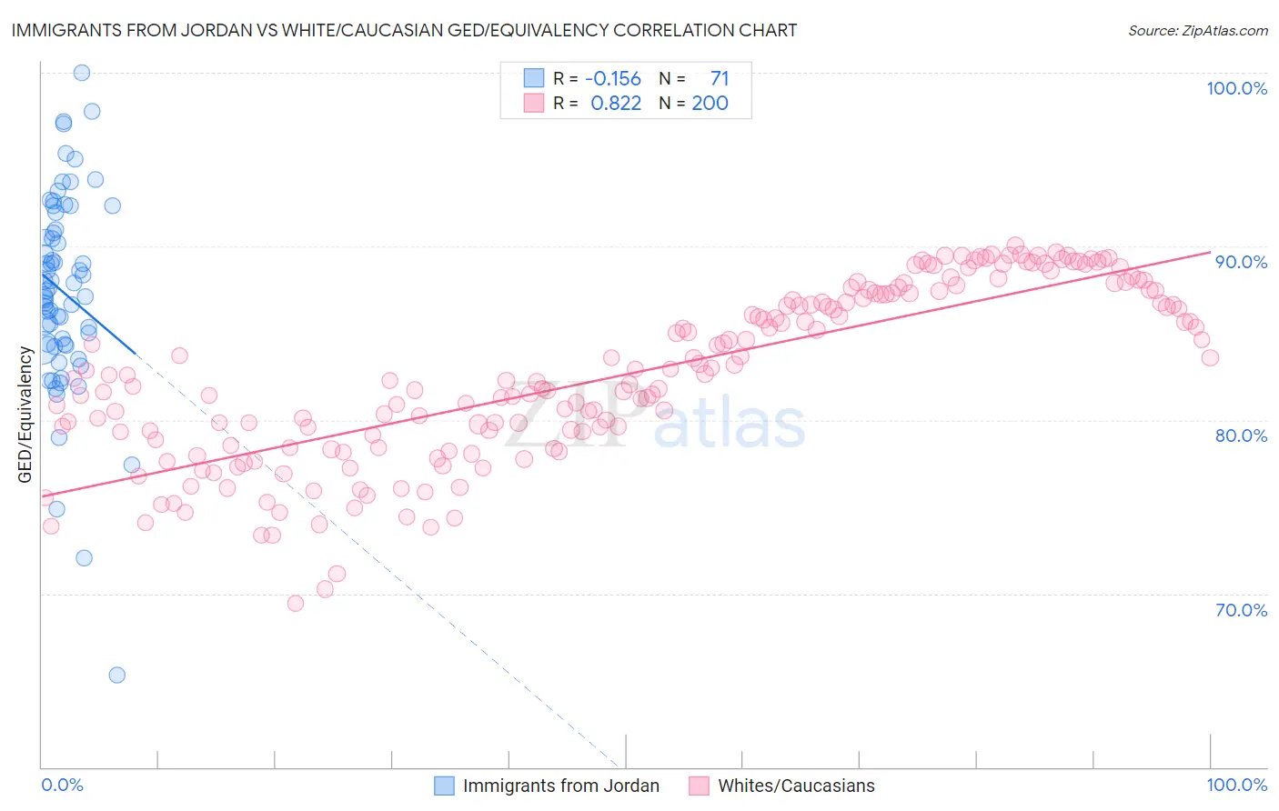 Immigrants from Jordan vs White/Caucasian GED/Equivalency