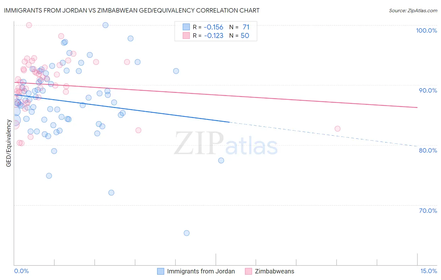 Immigrants from Jordan vs Zimbabwean GED/Equivalency