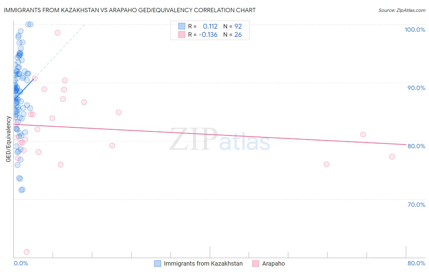 Immigrants from Kazakhstan vs Arapaho GED/Equivalency