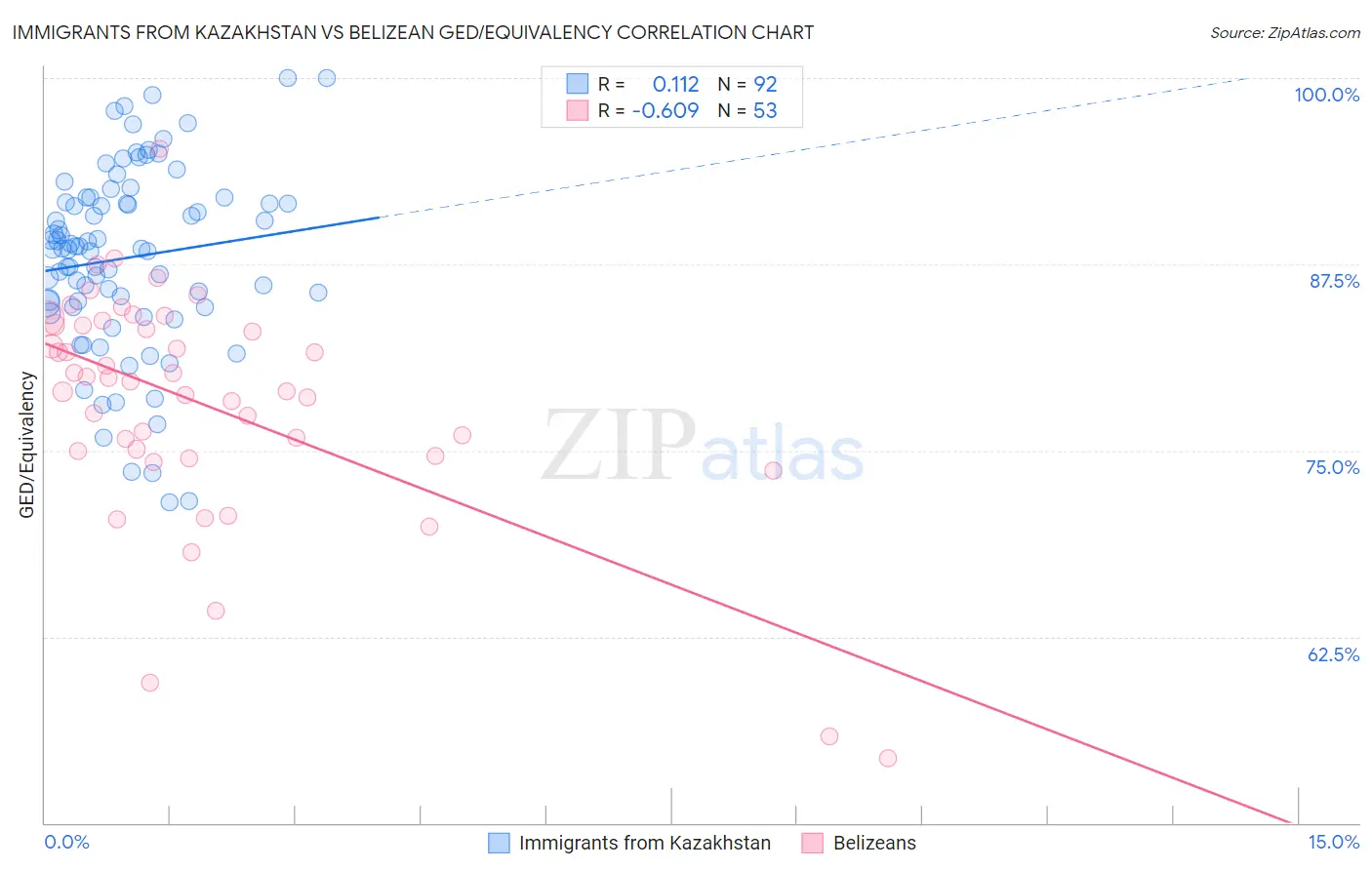 Immigrants from Kazakhstan vs Belizean GED/Equivalency